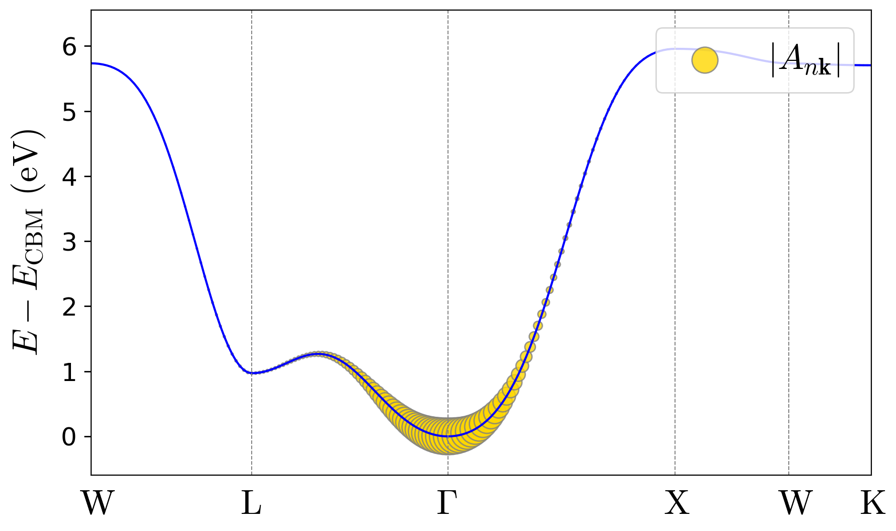 LiF electron-polaron wave-function coefficients along the high-symmetry path