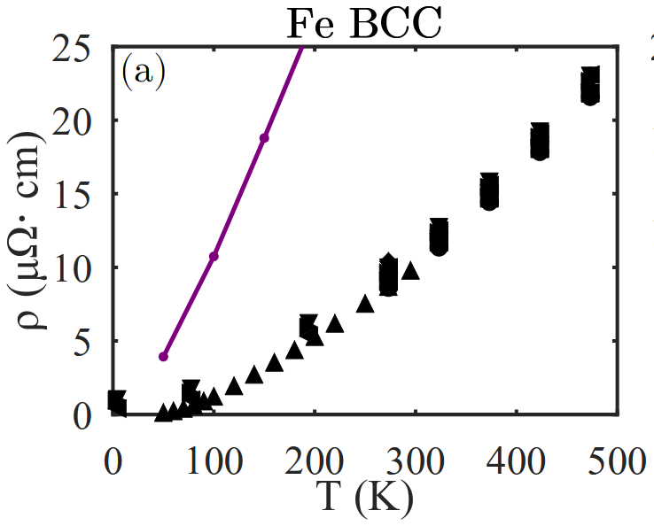 Non-magnetic Fe resistivity