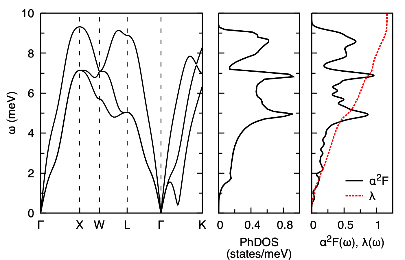 Pb phonon dispersion, phonon DOS, and Eliashberg spectral function with cumulative lambda