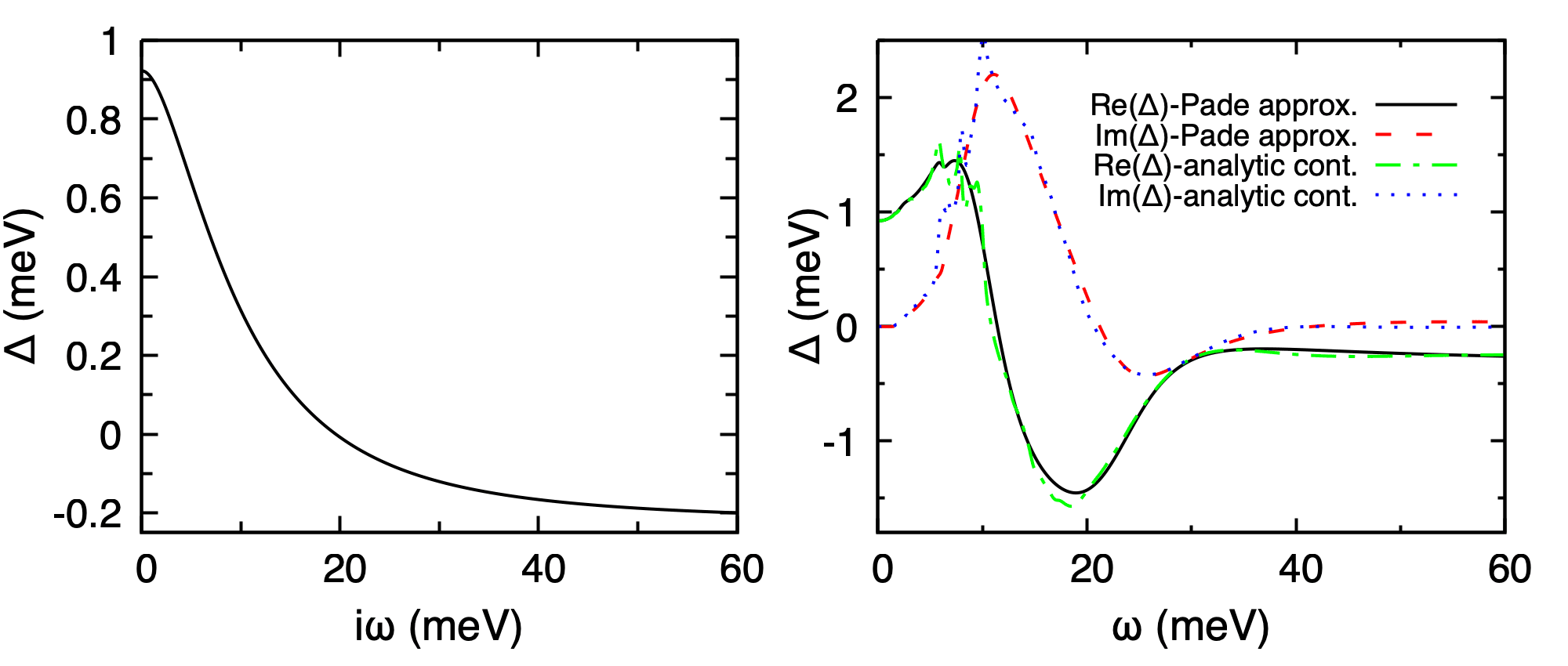 Pb gap on imaginary and real axes at 0.3 K