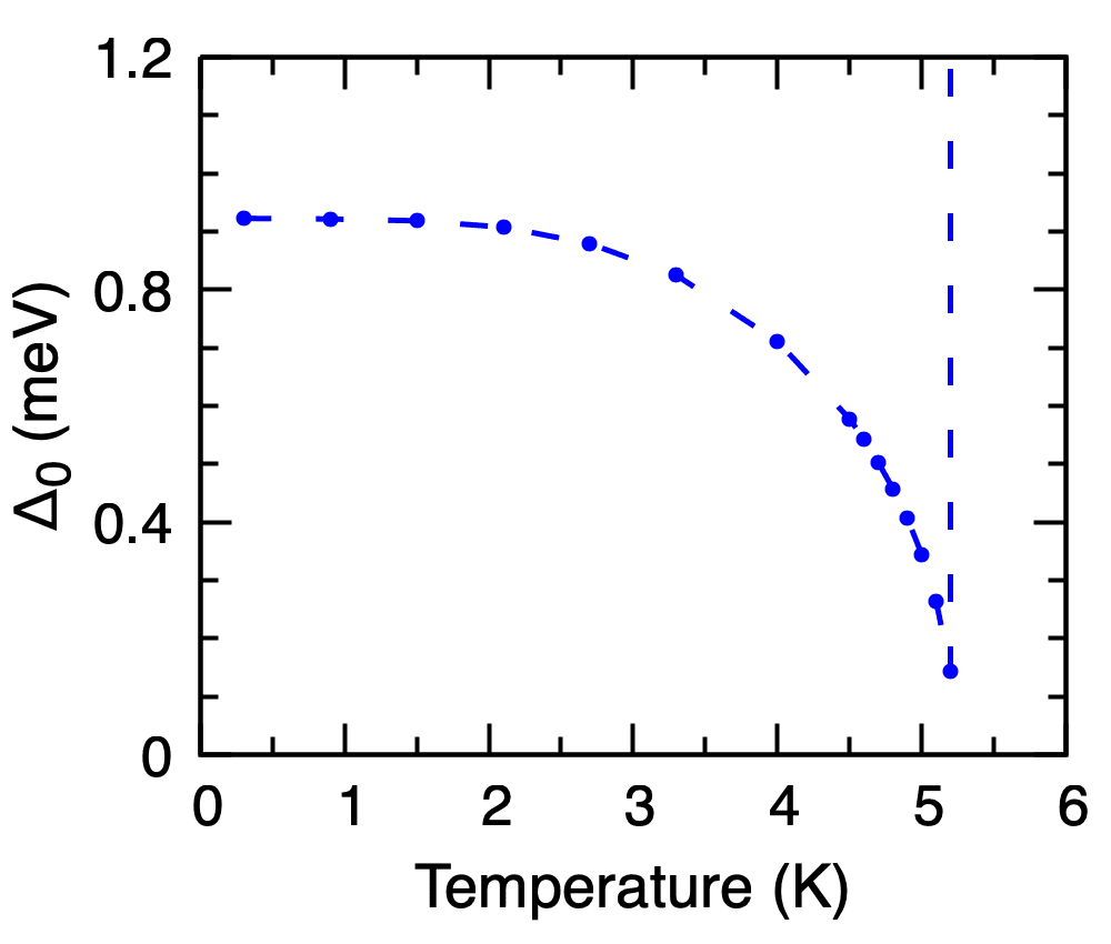 Pb isotropic gap on the imaginary axis vs temperature