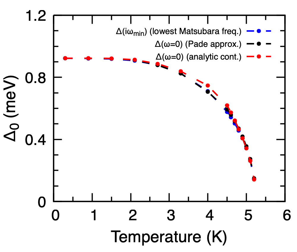 Pb isotropic gap (imag, Pade, iterative) vs temperature