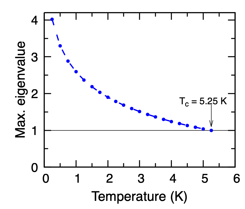 Pb maximum eigenvalue vs temperature
