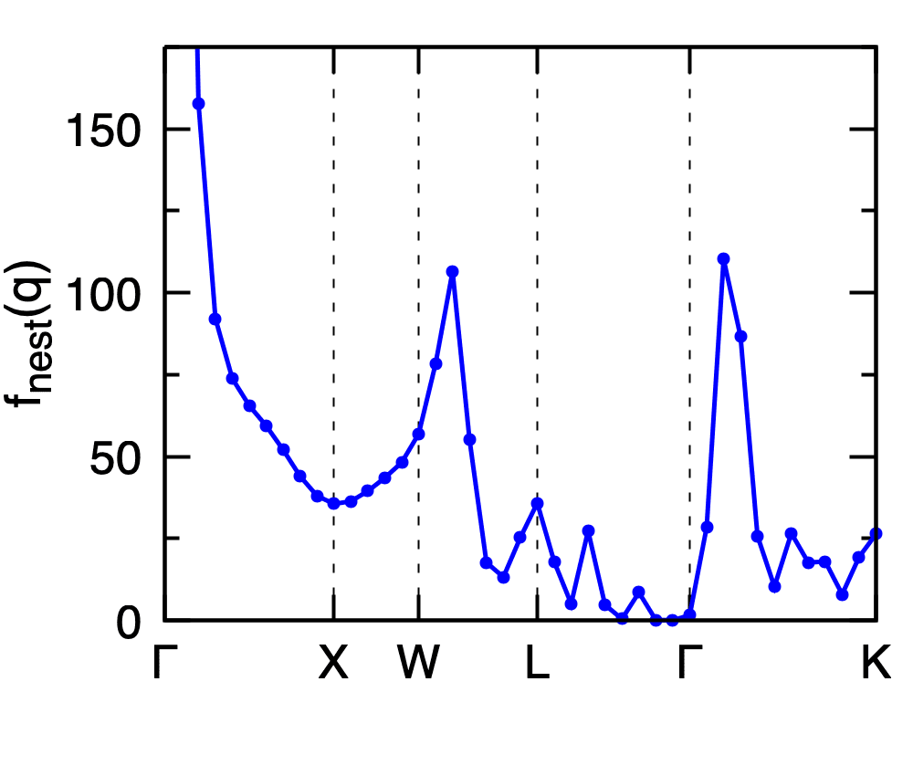 Pb nesting function along high-symmetry path