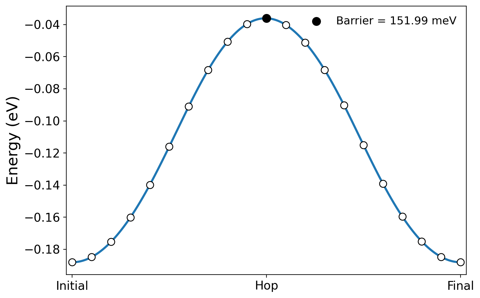 Adiabatic energy landscape for nearest-neighbor hole-polaron hopping in MgO