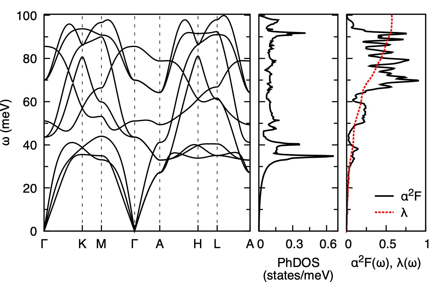 MgB2 phonon dispersion, phonon DOS, isotropic alpha^2F and lambda