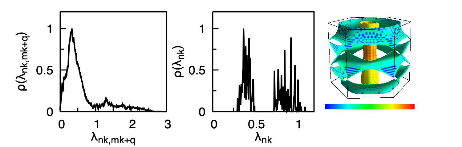 MgB2 anisotropic lambda distributions and Fermi-surface plot