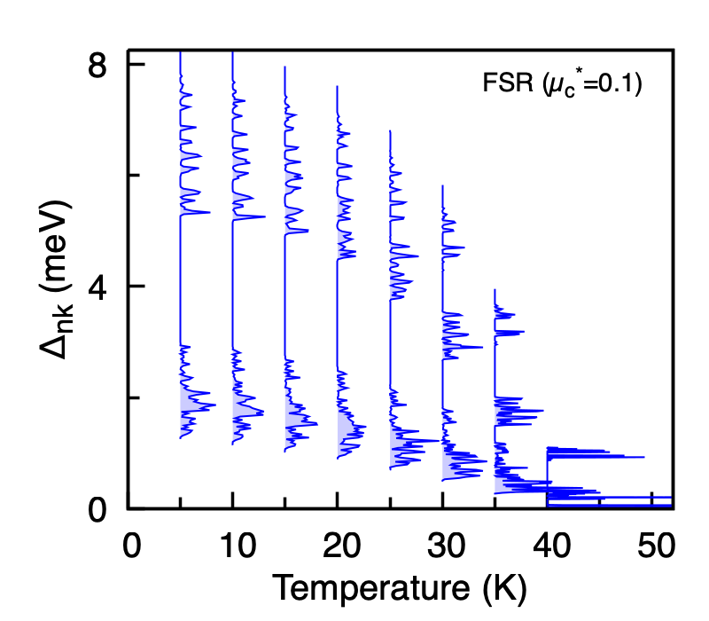 MgB2 anisotropic FSR gap vs temperature
