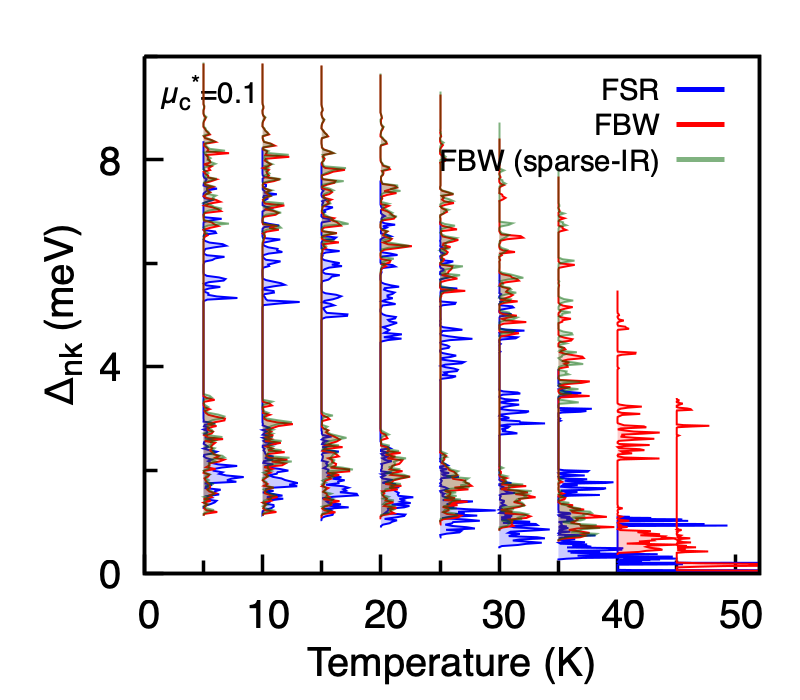 MgB2 anisotropic gap vs temperature: FSR vs FBW vs FBW + sparse-ir